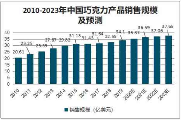 巧克力品牌營(yíng)銷策劃實(shí)戰(zhàn)全攻略 從洞察到引爆